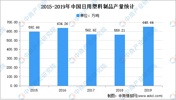 米乐M6网站2021年中邦日用塑料成品商场近况及兴盛前景预测理会(图1)