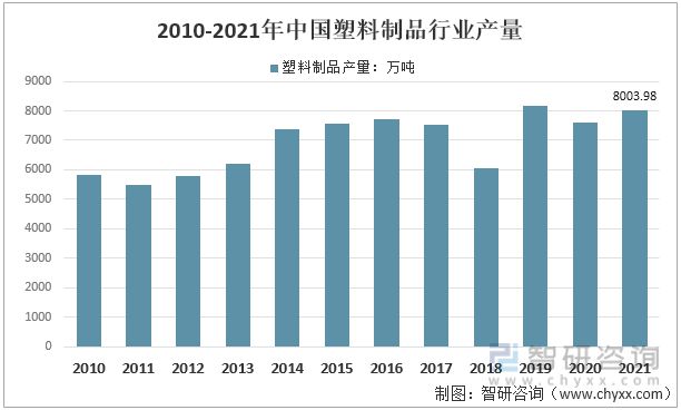 米乐M6网站2022年中邦塑料成品行业运转近况及逐鹿方式剖析(图2)