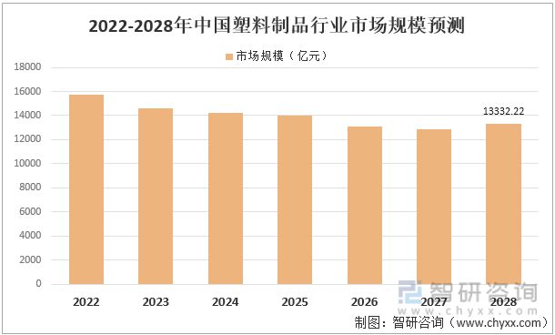 米乐M6网站2022年中邦塑料成品行业运转近况及逐鹿方式剖析(图11)