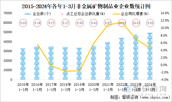 米乐M6官方2024年1-3月非金属矿物成品业企业有49764个耗损企业占比38(图1)