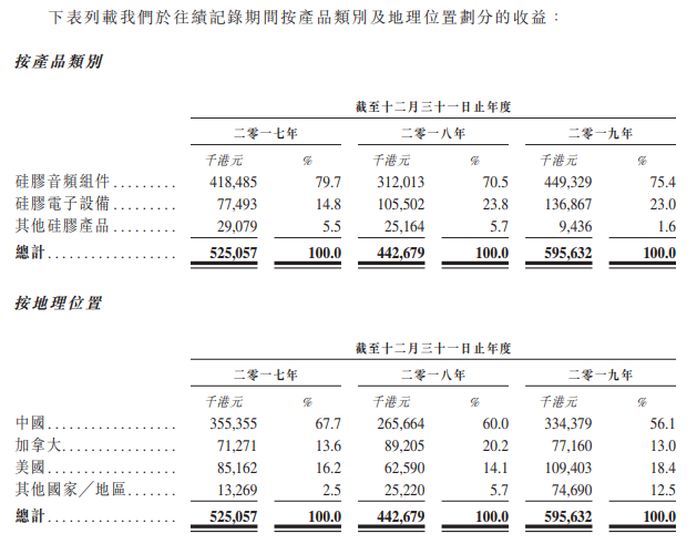 米乐M6IPO简报 中邦最大硅胶产物创制商特普科技再次向港交所递外(图2)