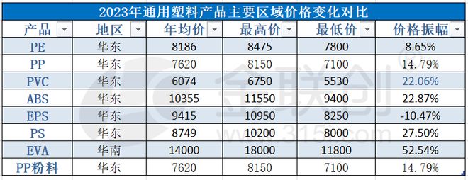 米乐M6网站【清点2023】通用塑料产物代价转变(图1)