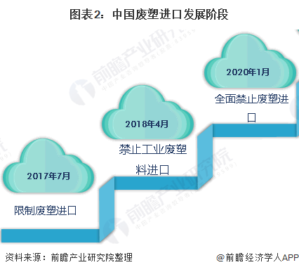 米乐M6官方网站2020年中邦塑料成品商场发映现状与前景解析：废塑料进口统统禁止(图2)