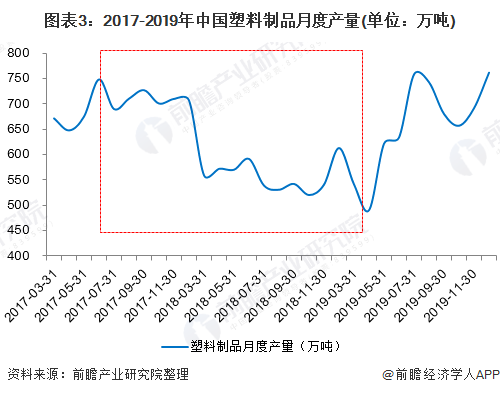 米乐M6官方网站2020年中邦塑料成品商场发映现状与前景解析：废塑料进口统统禁止(图3)