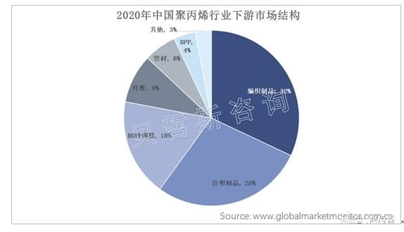 米乐M6官方编织、注塑成品攻陷邦内聚丙烯行业下逛市集主导名望(图1)