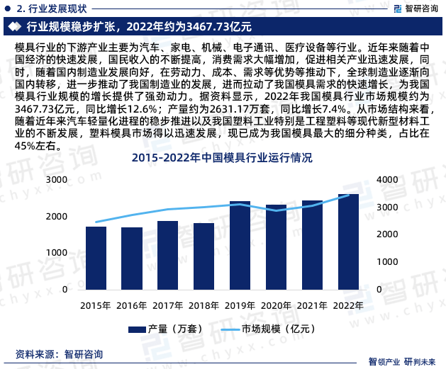 米乐M6官方网站2023年中邦模具行业市集运转态势、财富链全景及起色趋向申报(图4)