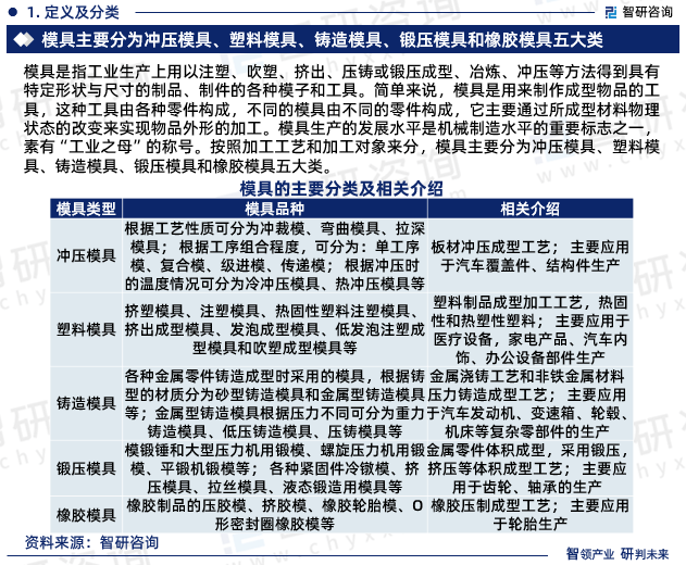 米乐M6官方网站2023年中邦模具行业市集运转态势、财富链全景及起色趋向申报(图3)