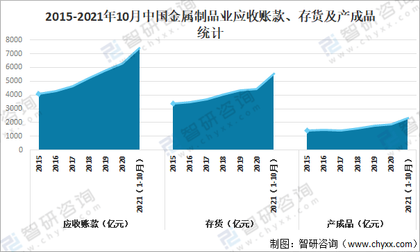 米乐M6官方网站2021年中邦金属成品业筹办近况及重心企业对照领会[图](图3)