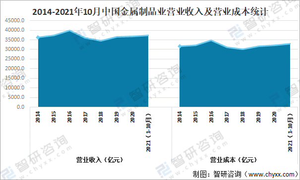 米乐M6官方网站2021年中邦金属成品业筹办近况及重心企业对照领会[图](图5)