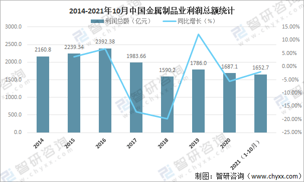 米乐M6官方网站2021年中邦金属成品业筹办近况及重心企业对照领会[图](图7)