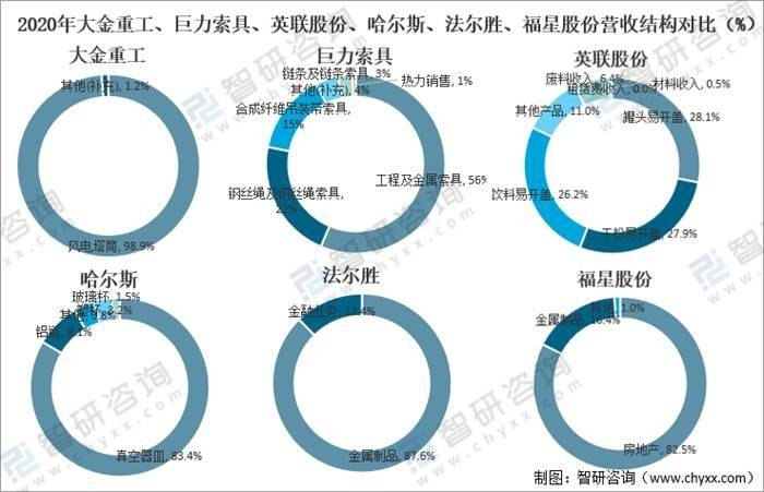 米乐M6官方网站2021年中邦金属成品业筹办近况及重心企业对照领会[图](图13)