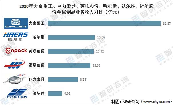 米乐M6官方网站2021年中邦金属成品业筹办近况及重心企业对照领会[图](图16)