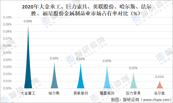 米乐M6官方网站2021年中邦金属成品业筹办近况及重心企业对照领会[图](图17)