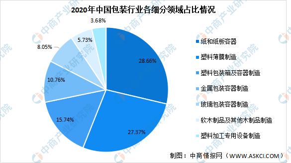 米乐M62021年上半年纸成品包装行业领会及2022年改日发扬趋向预测领会（图）(图1)