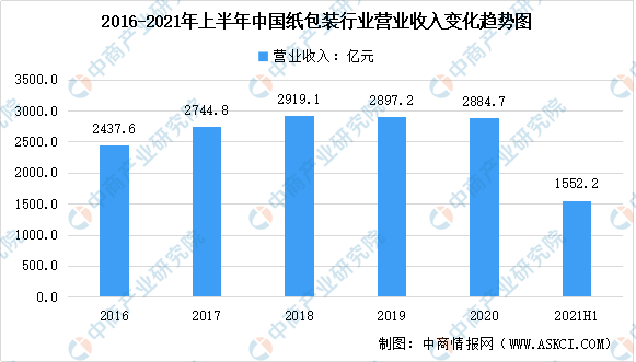 米乐M62021年上半年纸成品包装行业领会及2022年改日发扬趋向预测领会（图）(图2)