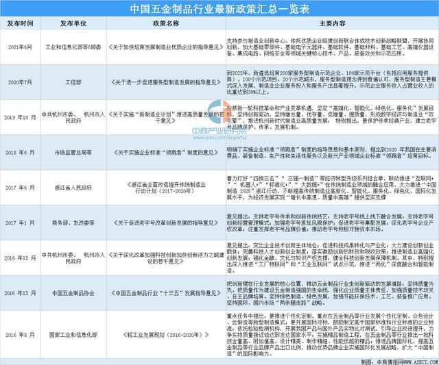 米乐M6官方2021年中邦五金成品行业最新策略汇总一览(图1)