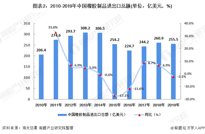 米乐M6官方2020年中邦橡胶成品行业市集近况竞赛式样领悟 橡胶成品竞赛力加强【(图2)