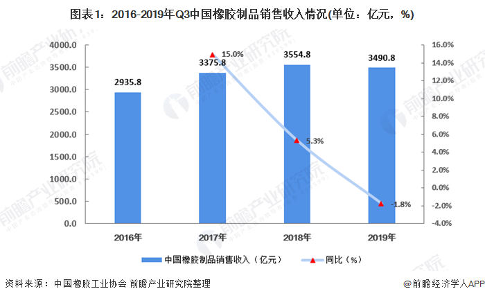 米乐M6官方2020年中邦橡胶成品行业市集近况竞赛式样领悟 橡胶成品竞赛力加强【(图1)