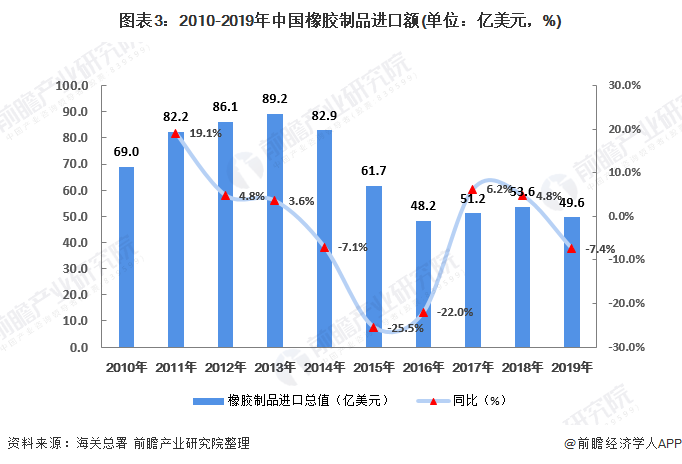 米乐M6官方2020年中邦橡胶成品行业市集近况竞赛式样领悟 橡胶成品竞赛力加强【(图3)