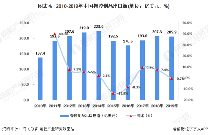 米乐M6官方2020年中邦橡胶成品行业市集近况竞赛式样领悟 橡胶成品竞赛力加强【(图4)