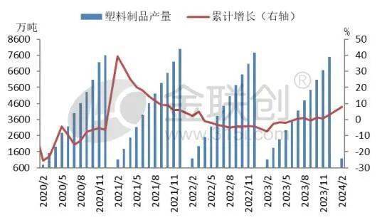 米乐M6网站塑料成品产量增速提速 聚烯烃前景几何？(图2)