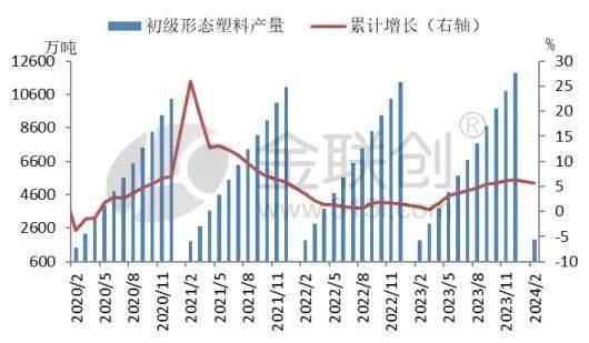 米乐M6网站塑料成品产量增速提速 聚烯烃前景几何？(图1)