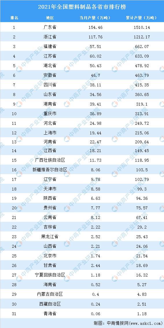 米乐M62021年宇宙各地塑料成品产量排名：广东省排名第一(图2)