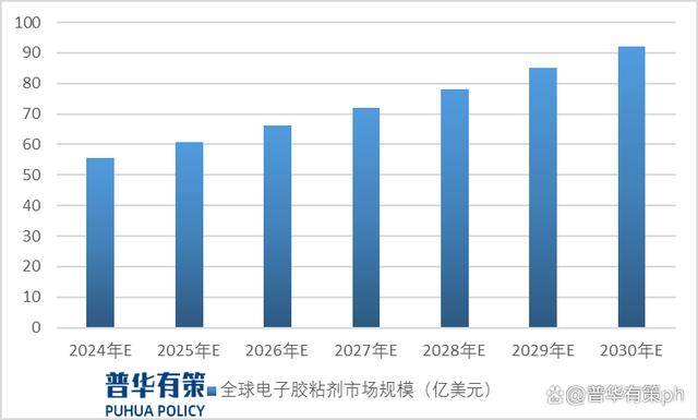 米乐M6网站洞察 2024-2030年电子胶粘剂行业细分操纵周围墟市周围及前景预(图1)