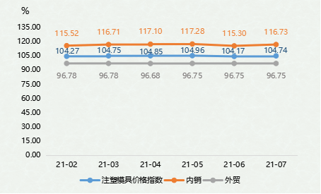 米乐M6官方网站黄岩模具指数7月注塑模具产物价值指数微幅走高(图1)