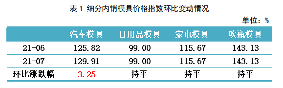 米乐M6官方网站黄岩模具指数7月注塑模具产物价值指数微幅走高(图2)