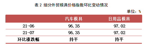 米乐M6官方网站黄岩模具指数7月注塑模具产物价值指数微幅走高(图3)