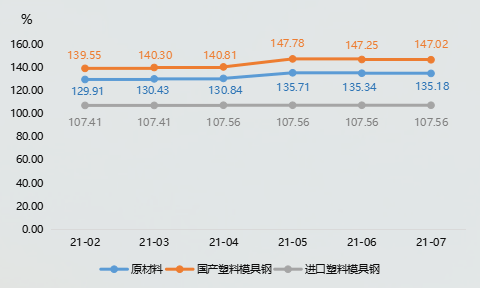 米乐M6官方网站黄岩模具指数7月注塑模具产物价值指数微幅走高(图4)