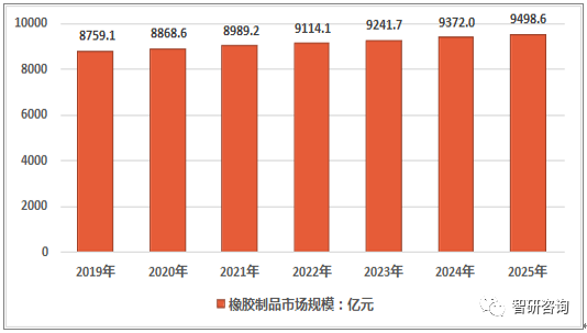 米乐M6官方网站2018年中邦橡胶成品产量达49793万吨产能过剩将加剧行业整合(图5)