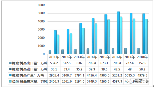 米乐M6官方网站2018年中邦橡胶成品产量达49793万吨产能过剩将加剧行业整合(图3)