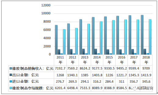 米乐M6官方网站2018年中邦橡胶成品产量达49793万吨产能过剩将加剧行业整合(图2)