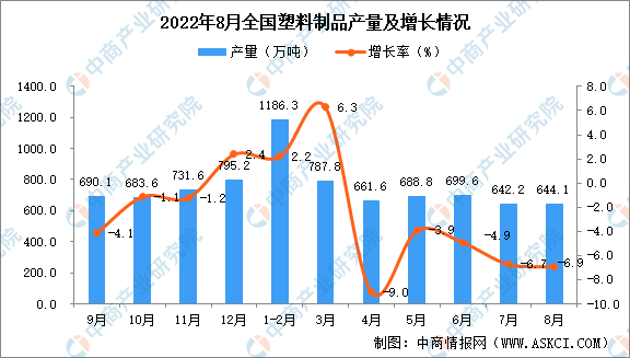 米乐M6官方2022年8月寰宇塑料成品产量数据统计理解(图1)