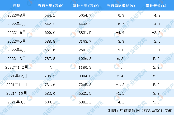 米乐M6官方2022年8月寰宇塑料成品产量数据统计理解(图2)