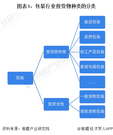 米乐M6官方预思2024：2024年中邦包装行业市集范畴、竞赛形式及繁荣前景预测(图1)