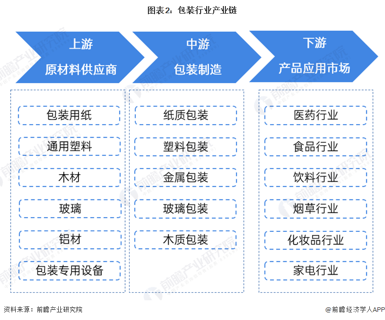 米乐M6官方预思2024：2024年中邦包装行业市集范畴、竞赛形式及繁荣前景预测(图2)