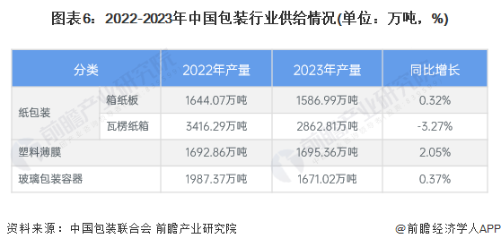 米乐M6官方预思2024：2024年中邦包装行业市集范畴、竞赛形式及繁荣前景预测(图6)