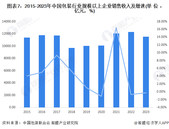 米乐M6官方预思2024：2024年中邦包装行业市集范畴、竞赛形式及繁荣前景预测(图7)