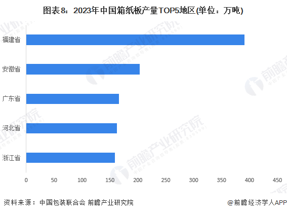 米乐M6官方预思2024：2024年中邦包装行业市集范畴、竞赛形式及繁荣前景预测(图8)