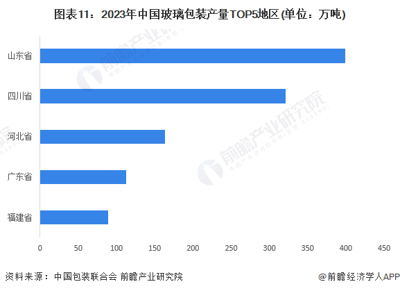 米乐M6官方预思2024：2024年中邦包装行业市集范畴、竞赛形式及繁荣前景预测(图11)