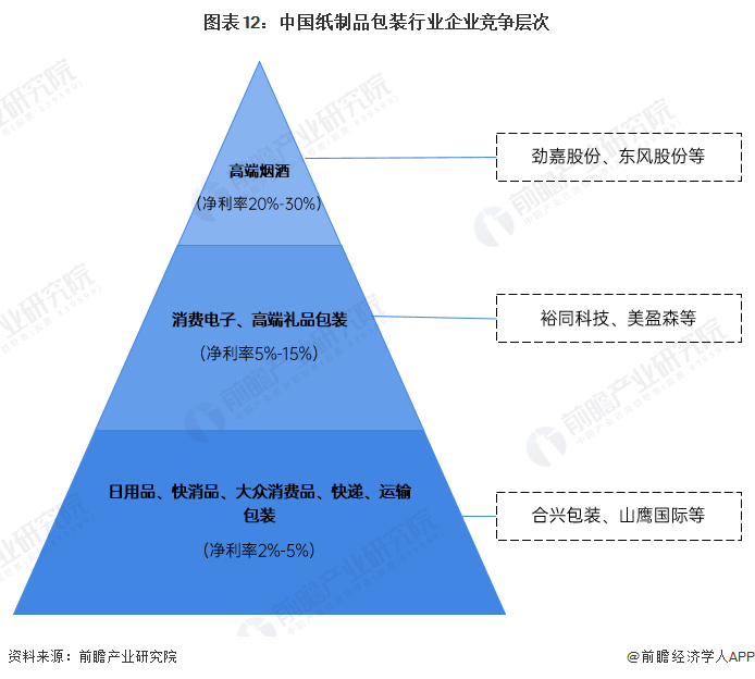 米乐M6官方预思2024：2024年中邦包装行业市集范畴、竞赛形式及繁荣前景预测(图12)