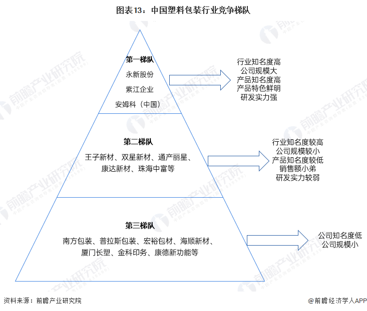 米乐M6官方预思2024：2024年中邦包装行业市集范畴、竞赛形式及繁荣前景预测(图13)