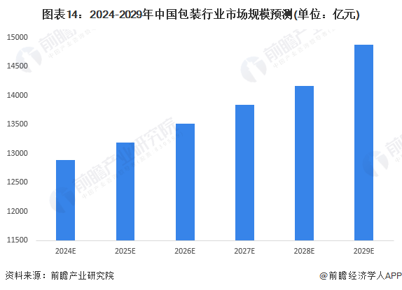 米乐M6官方预思2024：2024年中邦包装行业市集范畴、竞赛形式及繁荣前景预测(图14)