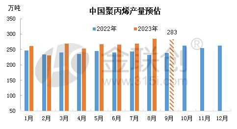 米乐M6官方【PP粒料】新装备慢慢投产 9月聚丙烯产量支持高位(图1)