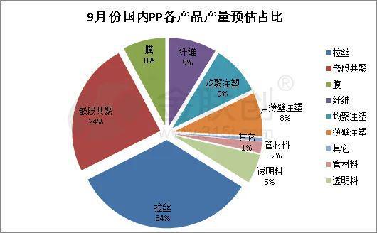 米乐M6官方【PP粒料】新装备慢慢投产 9月聚丙烯产量支持高位(图2)