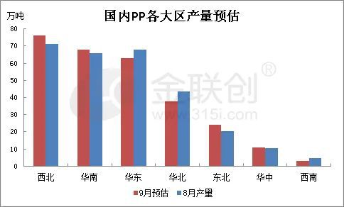 米乐M6官方【PP粒料】新装备慢慢投产 9月聚丙烯产量支持高位(图3)