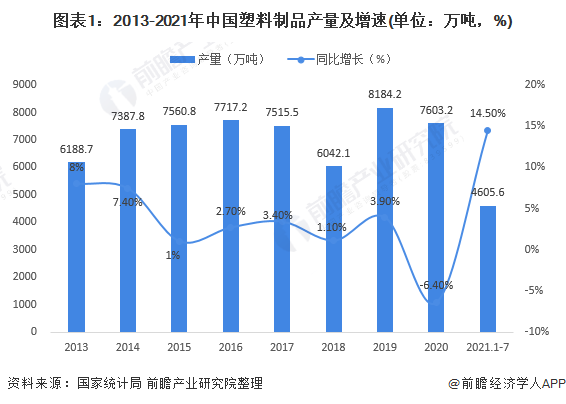 米乐M6网站2021年中邦塑料成品商场供需近况及筹备效益阐明 产销复原增加、结余(图1)